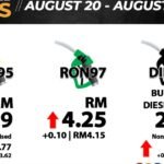 Malaysia Fuel Price Hike: RON97, Unsubsidised RON95 and Diesel All Rise From Tomorrow